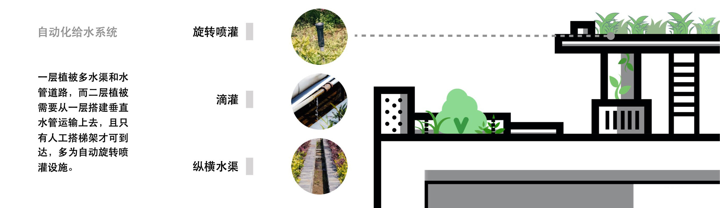 Automatic irrigation system: First layer of vegetation watered by canals and water Pipe through, and the water is transported to second layer of vegetation through a vertical water pipe, and mostly automatic rotating spray Irrigation facilities can …